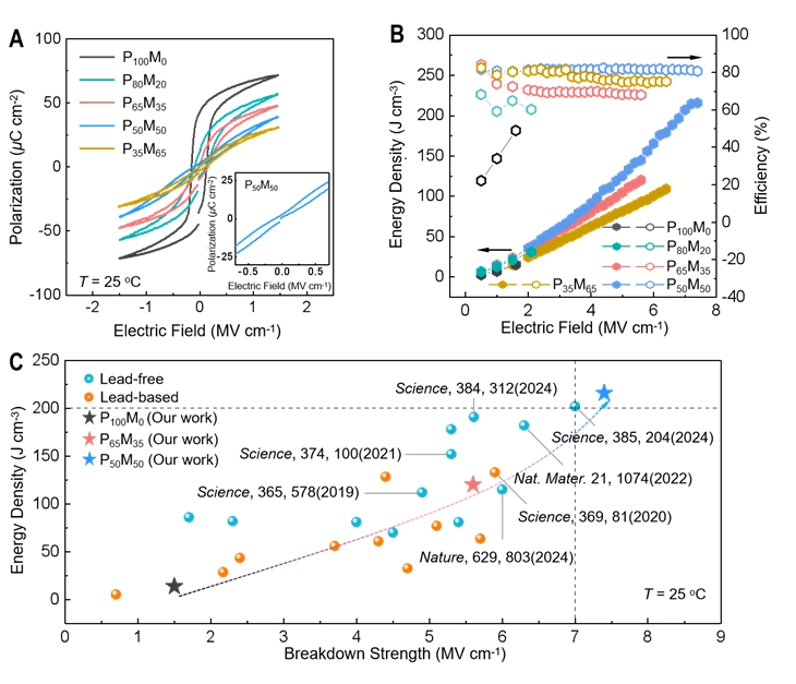 重庆时时彩:我国科学家在高密度介电储能领域取得新突破