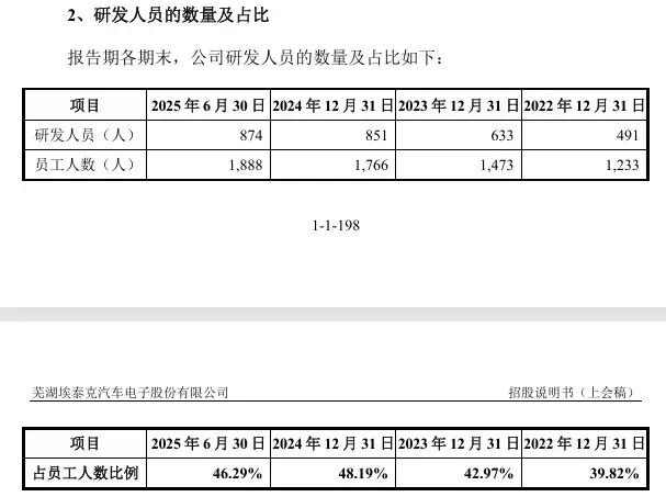 焦点平台注册:埃泰克IPO隐雷重重,已遭监管“灵魂连问”