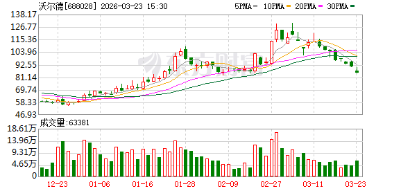 河内1.5分彩：沃尔德：公司与多家PCB厂商进行金刚石微钻产品的验证等工作